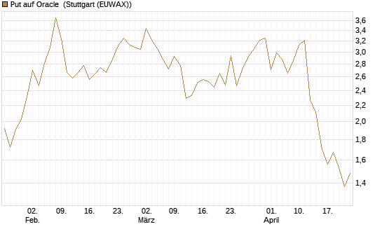 Put auf Oracle [Vontobel] Chart