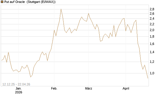 Put auf Oracle [Vontobel] Chart