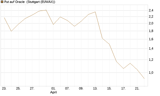 Put auf Oracle [Vontobel] Chart