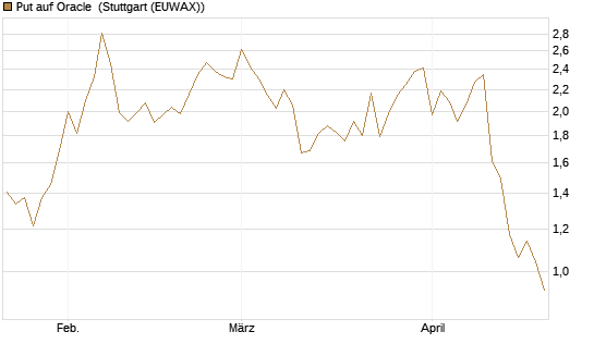Put auf Oracle [Vontobel] Chart