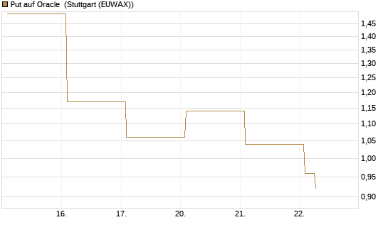 Put auf Oracle [Vontobel] Chart