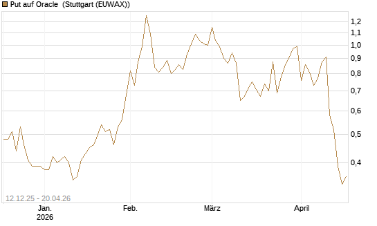 Put auf Oracle [Vontobel] Chart
