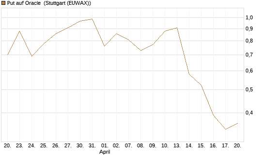 Put auf Oracle [Vontobel] Chart