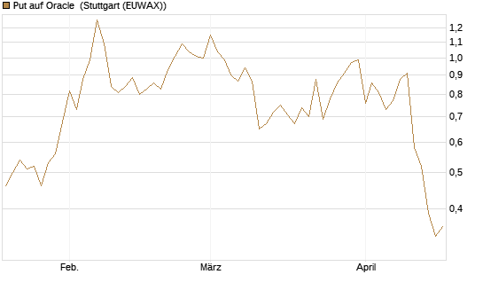 Put auf Oracle [Vontobel] Chart