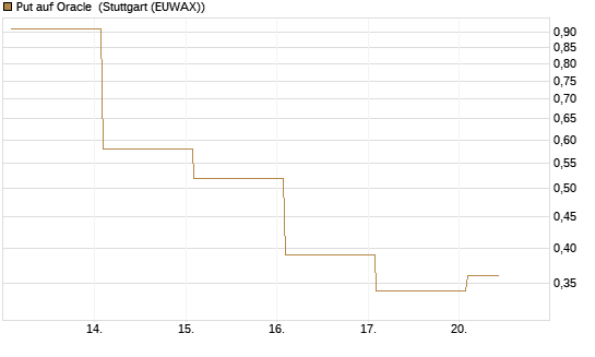 Put auf Oracle [Vontobel] Chart