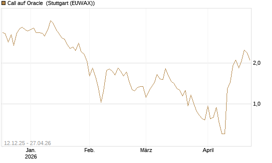 Call auf Oracle [Vontobel] Chart