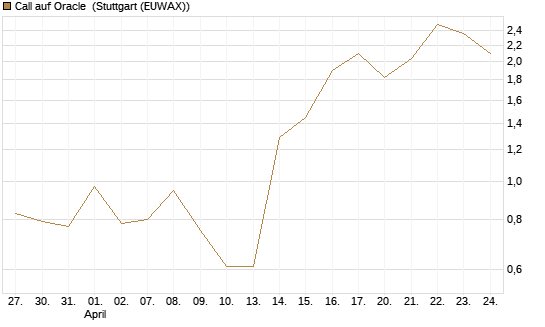 Call auf Oracle [Vontobel] Chart