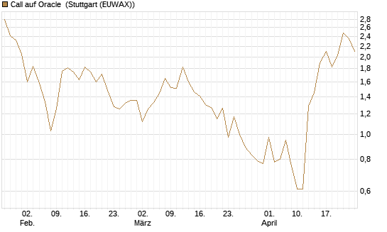 Call auf Oracle [Vontobel] Chart