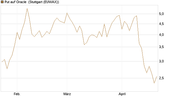 Put auf Oracle [Vontobel] Chart