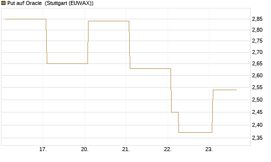 Put auf Oracle [Vontobel] Chart