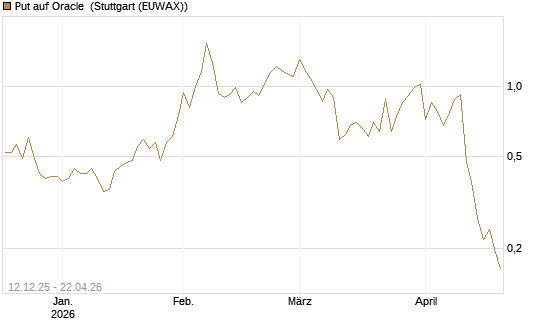 Put auf Oracle [Vontobel] Chart