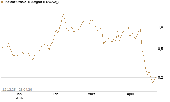Put auf Oracle [Vontobel] Chart