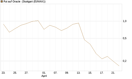 Put auf Oracle [Vontobel] Chart