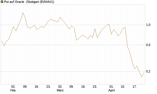 Put auf Oracle [Vontobel] Chart