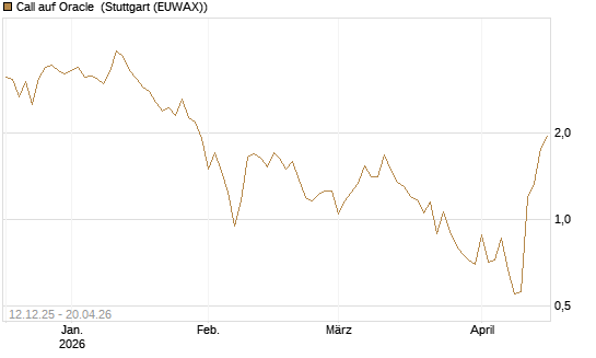 Call auf Oracle [Vontobel] Chart