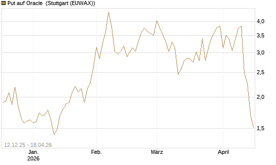 Put auf Oracle [Vontobel] Chart