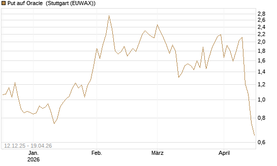 Put auf Oracle [Vontobel] Chart