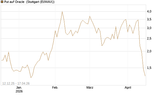 Put auf Oracle [Vontobel] Chart