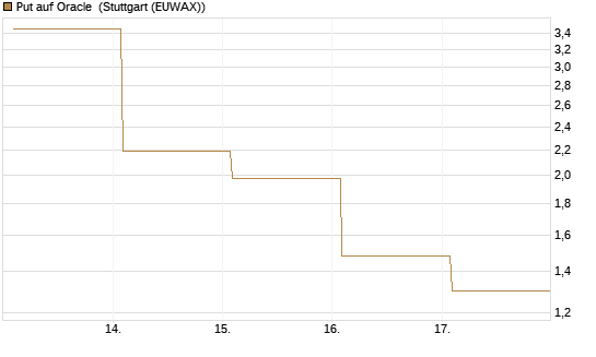 Put auf Oracle [Vontobel] Chart
