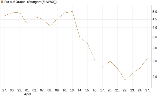 Put auf Oracle [Vontobel] Chart