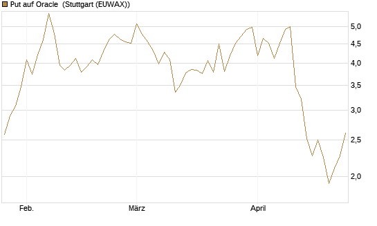 Put auf Oracle [Vontobel] Chart