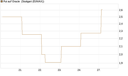 Put auf Oracle [Vontobel] Chart