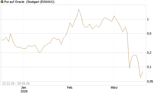 Put auf Oracle [Vontobel] Chart