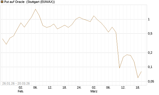 Put auf Oracle [Vontobel] Chart