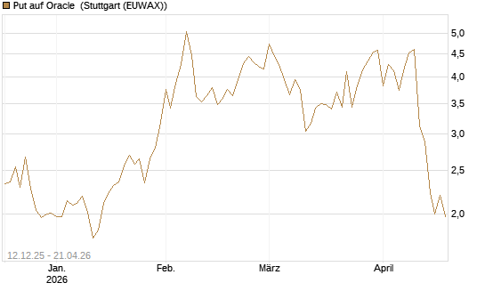 Put auf Oracle [Vontobel] Chart
