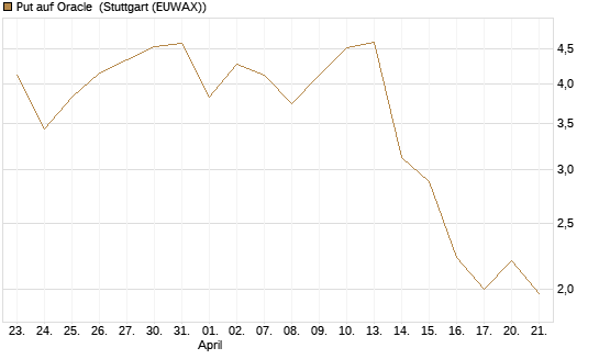 Put auf Oracle [Vontobel] Chart