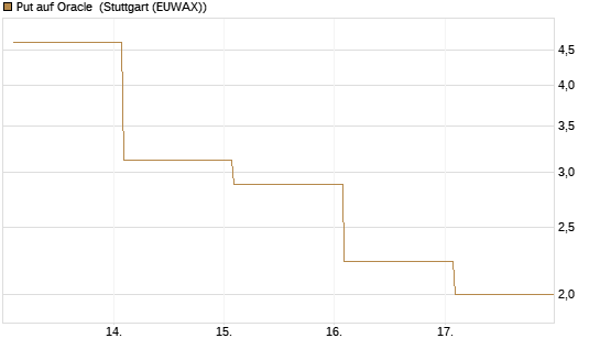 Put auf Oracle [Vontobel] Chart