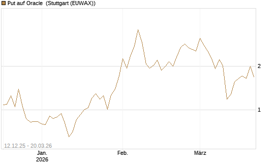 Put auf Oracle [Vontobel] Chart