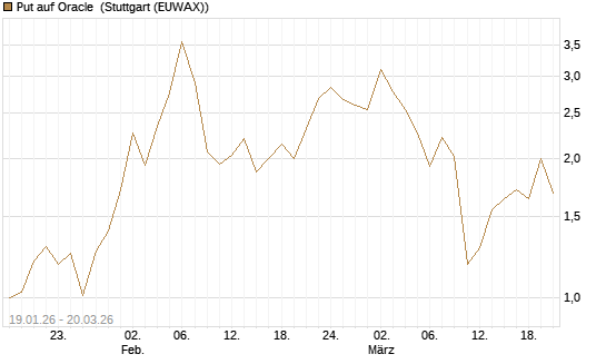 Put auf Oracle [Vontobel] Chart