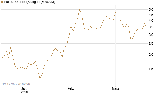 Put auf Oracle [Vontobel] Chart