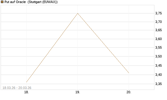 Put auf Oracle [Vontobel] Chart