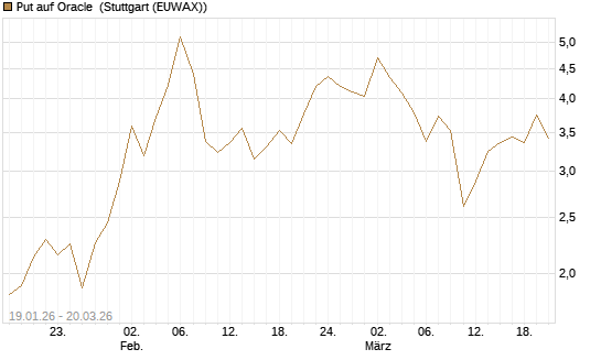 Put auf Oracle [Vontobel] Chart