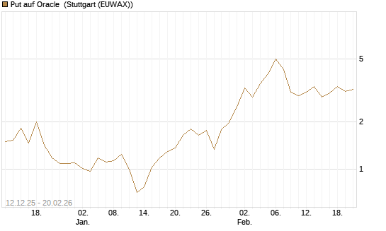 Put auf Oracle [Vontobel] Chart