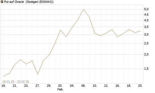Put auf Oracle [Vontobel] Chart
