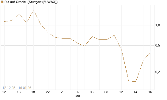 Put auf Oracle [Vontobel] Chart