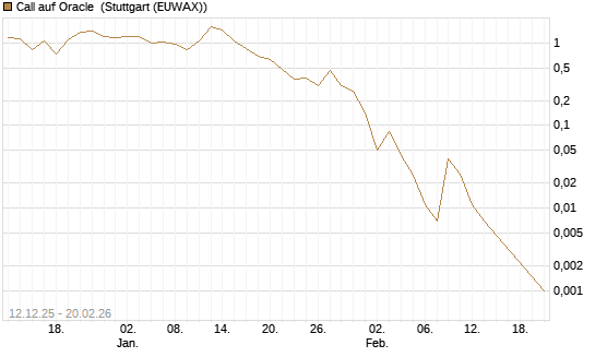 Call auf Oracle [Vontobel] Chart