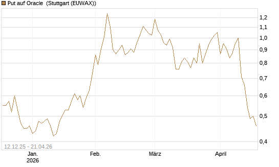 Put auf Oracle [Vontobel] Chart