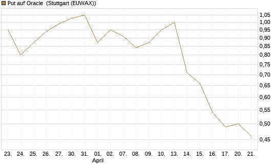 Put auf Oracle [Vontobel] Chart