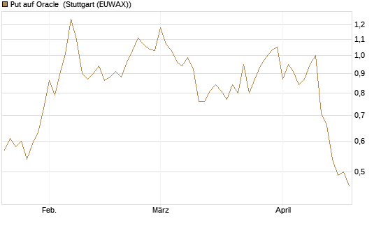 Put auf Oracle [Vontobel] Chart