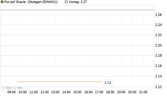 Put auf Oracle [Vontobel] Chart