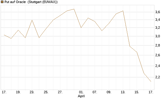 Put auf Oracle [Vontobel] Chart