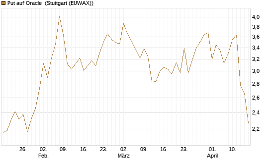 Put auf Oracle [Vontobel] Chart