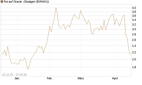 Put auf Oracle [Vontobel] Chart