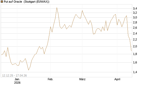 Put auf Oracle [Vontobel] Chart