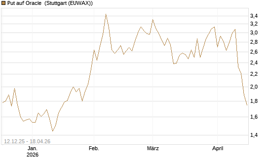 Put auf Oracle [Vontobel] Chart