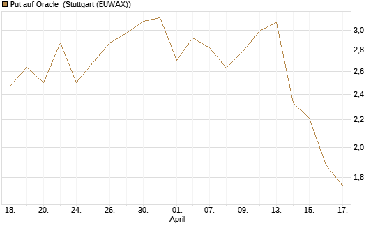 Put auf Oracle [Vontobel] Chart